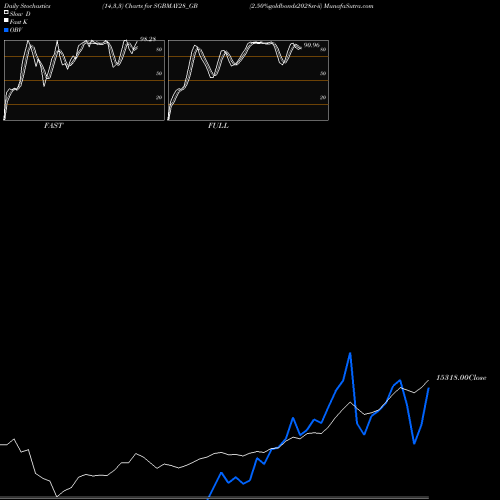 Stochastics Fast,Slow,Full charts 2.50%goldbonds2028sr-ii SGBMAY28_GB share NSE Stock Exchange 