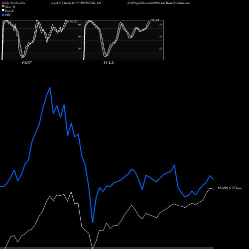 Stochastics Fast,Slow,Full charts 2.50%goldbonds2029sr-xii SGBMR29XII_GB share NSE Stock Exchange 