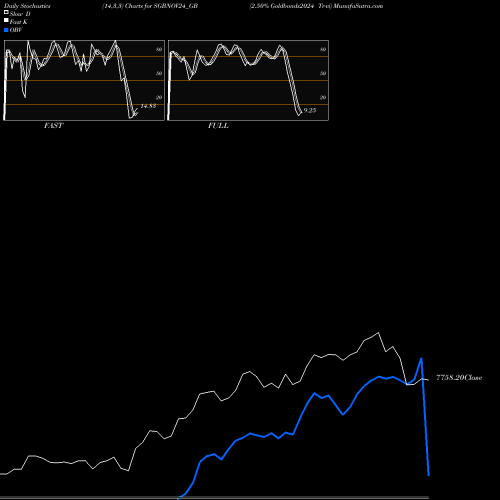 Stochastics Fast,Slow,Full charts 2.50% Goldbonds2024 Tr-vi SGBNOV24_GB share NSE Stock Exchange 