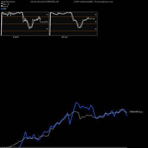 Stochastics Fast,Slow,Full charts 2.50% Goldbonds2024 Tr-vi SGBNOV24_GB share NSE Stock Exchange 