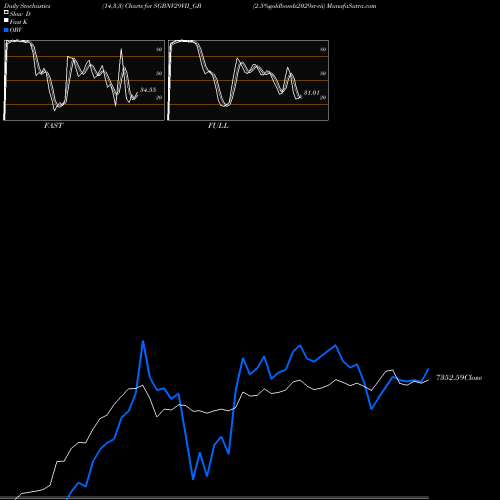 Stochastics Fast,Slow,Full charts 2.5%goldbonds2029sr-vii SGBNV29VII_GB share NSE Stock Exchange 
