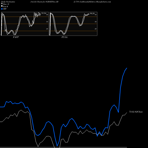 Stochastics Fast,Slow,Full charts 2.75% Goldbonds2024tr-v SGBSEP24_GB share NSE Stock Exchange 