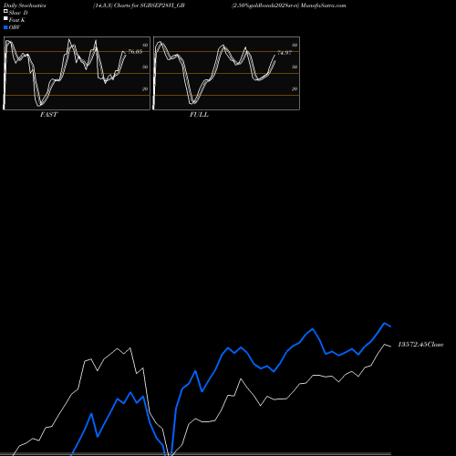 Stochastics Fast,Slow,Full charts 2.50%goldbonds2028sr-vi SGBSEP28VI_GB share NSE Stock Exchange 