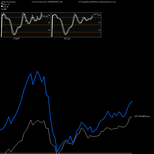Stochastics Fast,Slow,Full charts 2.5%goldbonds2029sr-vi SGBSEP29VI_GB share NSE Stock Exchange 