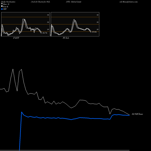 Stochastics Fast,Slow,Full charts STL Global Limited SGL share NSE Stock Exchange 