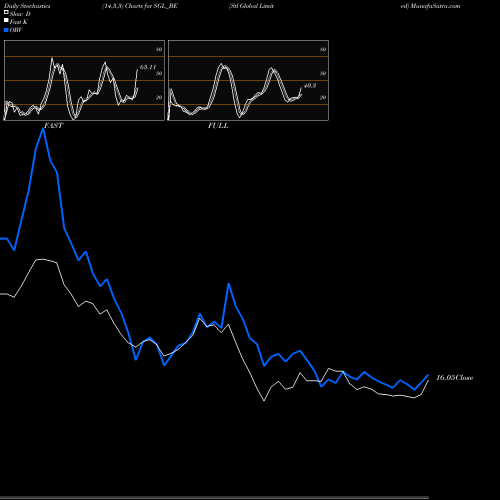 Stochastics Fast,Slow,Full charts Stl Global Limited SGL_BE share NSE Stock Exchange 