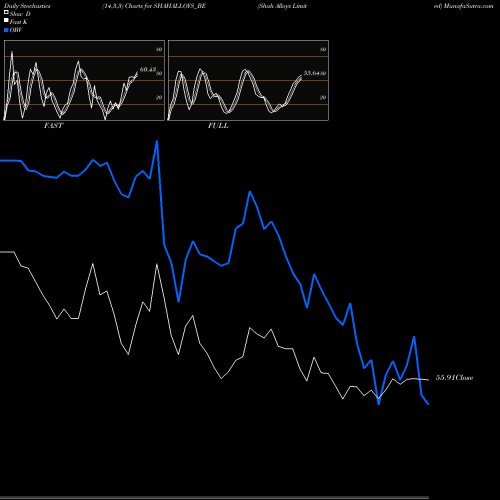 Stochastics Fast,Slow,Full charts Shah Alloys Limited SHAHALLOYS_BE share NSE Stock Exchange 