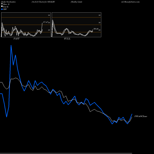 Stochastics Fast,Slow,Full charts Shalby Limited SHALBY share NSE Stock Exchange 