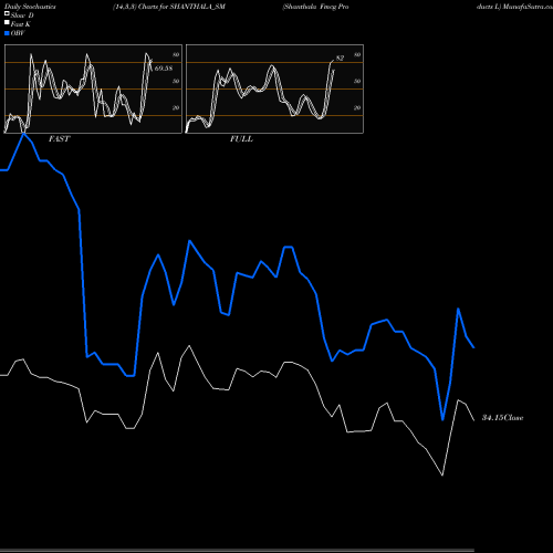 Stochastics Fast,Slow,Full charts Shanthala Fmcg Products L SHANTHALA_SM share NSE Stock Exchange 