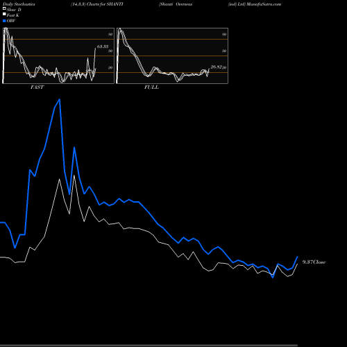 Stochastics Fast,Slow,Full charts Shanti Overseas (ind) Ltd SHANTI share NSE Stock Exchange 