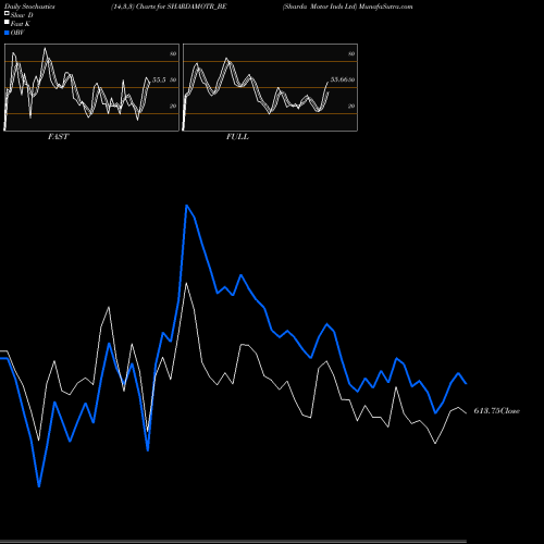 Stochastics Fast,Slow,Full charts Sharda Motor Inds Ltd SHARDAMOTR_BE share NSE Stock Exchange 