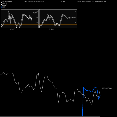 Stochastics Fast,Slow,Full charts Share Ind. Securities Ltd SHAREINDIA_W1 share NSE Stock Exchange 