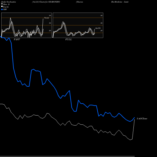 Stochastics Fast,Slow,Full charts Sharon Bio-Medicine Limited SHARONBIO share NSE Stock Exchange 