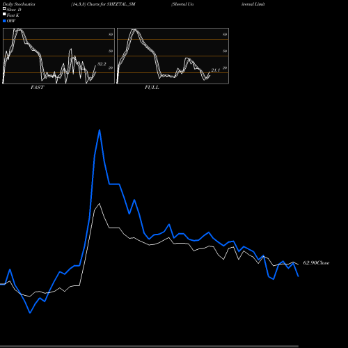 Stochastics Fast,Slow,Full charts Sheetal Universal Limited SHEETAL_SM share NSE Stock Exchange 