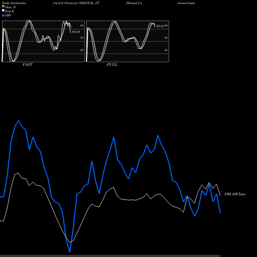 Stochastics Fast,Slow,Full charts Sheetal Universal Limited SHEETAL_ST share NSE Stock Exchange 