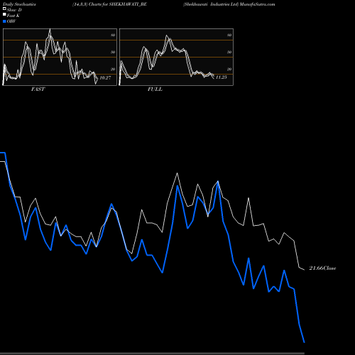 Stochastics Fast,Slow,Full charts Shekhawati Industries Ltd SHEKHAWATI_BE share NSE Stock Exchange 
