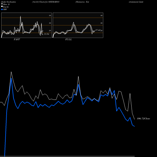 Stochastics Fast,Slow,Full charts Shemaroo Entertainment Limited SHEMAROO share NSE Stock Exchange 
