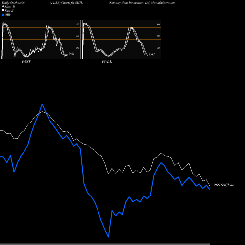 Stochastics Fast,Slow,Full charts Somany Hom Innovation Ltd SHIL share NSE Stock Exchange 