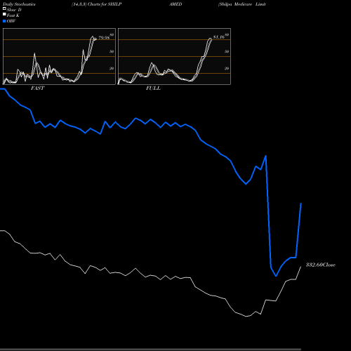 Stochastics Fast,Slow,Full charts Shilpa Medicare Limited SHILPAMED share NSE Stock Exchange 