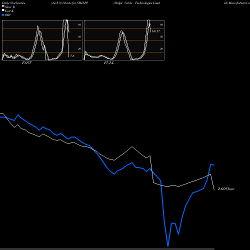 Stochastics Fast,Slow,Full charts Shilpi Cable Technologies Limited SHILPI share NSE Stock Exchange 