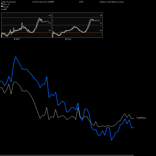 Stochastics Fast,Slow,Full charts Shirpur Gold Refinery Limited SHIRPUR-G share NSE Stock Exchange 