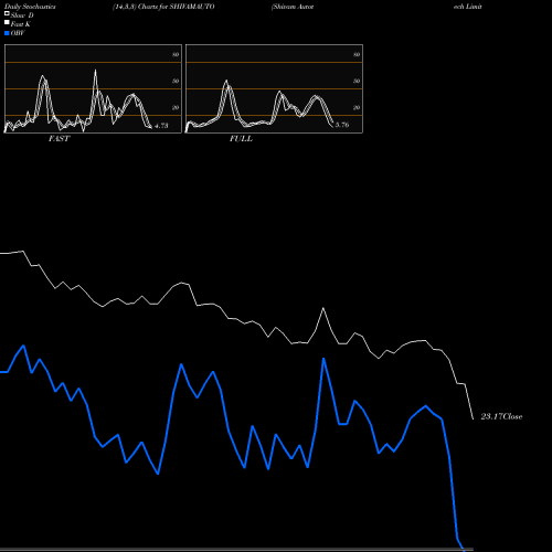 Stochastics Fast,Slow,Full charts Shivam Autotech Limited SHIVAMAUTO share NSE Stock Exchange 