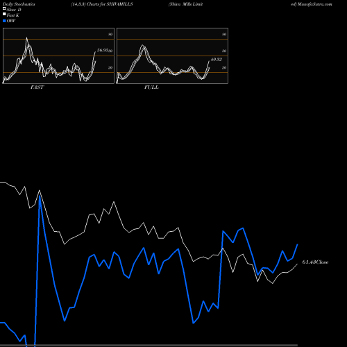 Stochastics Fast,Slow,Full charts Shiva Mills Limited SHIVAMILLS share NSE Stock Exchange 