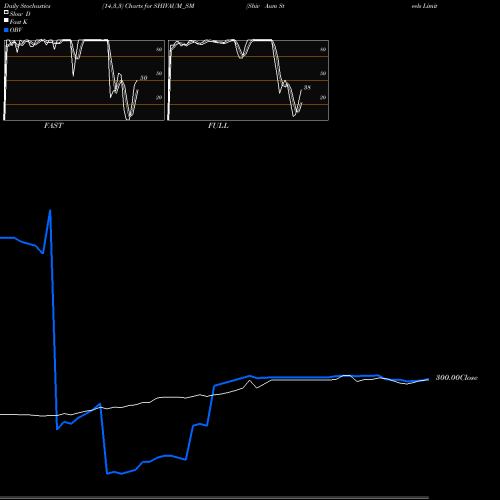 Stochastics Fast,Slow,Full charts Shiv Aum Steels Limited SHIVAUM_SM share NSE Stock Exchange 