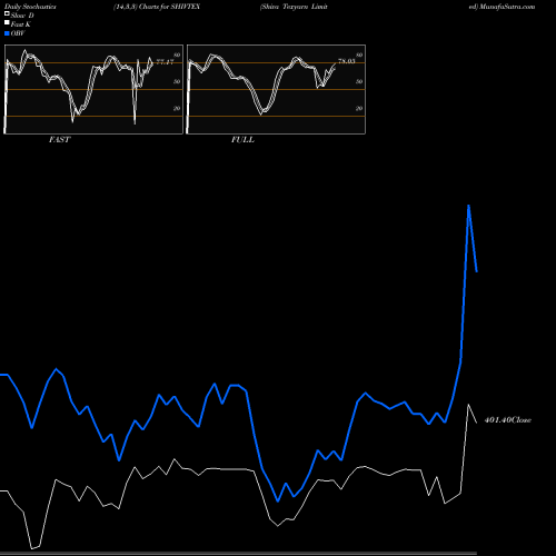 Stochastics Fast,Slow,Full charts Shiva Texyarn Limited SHIVTEX share NSE Stock Exchange 