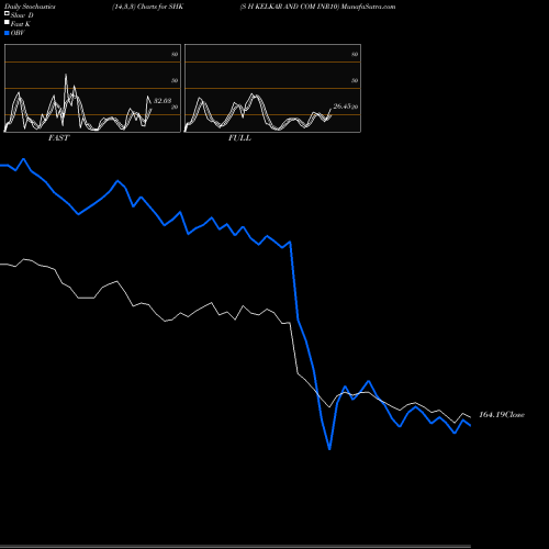 Stochastics Fast,Slow,Full charts S H KELKAR AND COM INR10 SHK share NSE Stock Exchange 