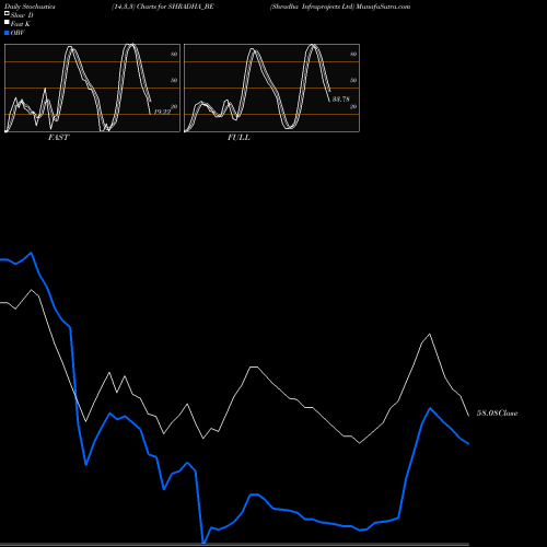 Stochastics Fast,Slow,Full charts Shradha Infraprojects Ltd SHRADHA_BE share NSE Stock Exchange 