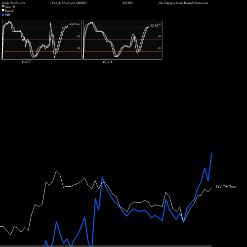 Stochastics Fast,Slow,Full charts Sh. Digvijay Cem SHREDIGCEM share NSE Stock Exchange 