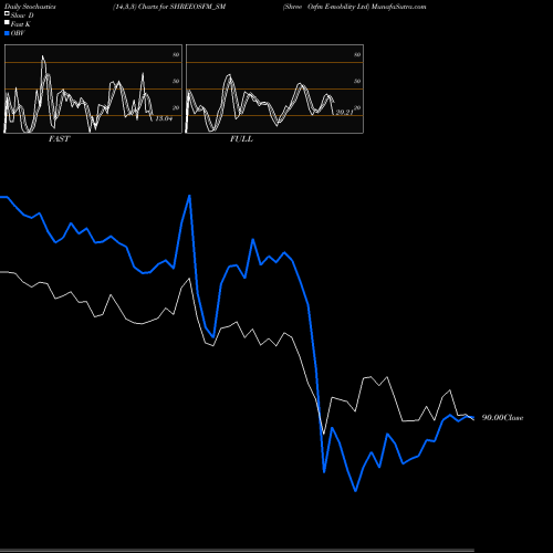 Stochastics Fast,Slow,Full charts Shree Osfm E-mobility Ltd SHREEOSFM_SM share NSE Stock Exchange 