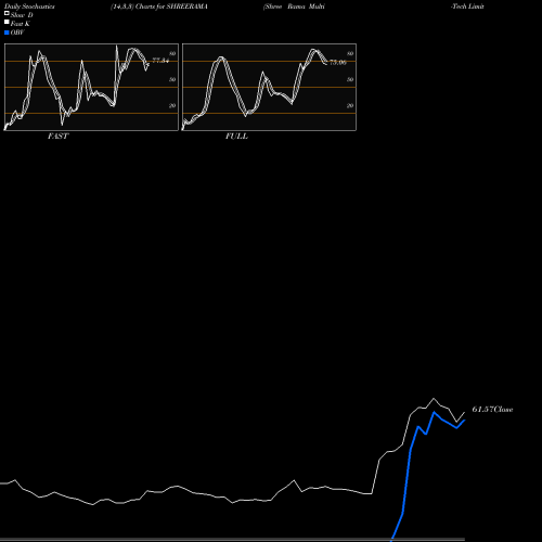 Stochastics Fast,Slow,Full charts Shree Rama Multi-Tech Limited SHREERAMA share NSE Stock Exchange 
