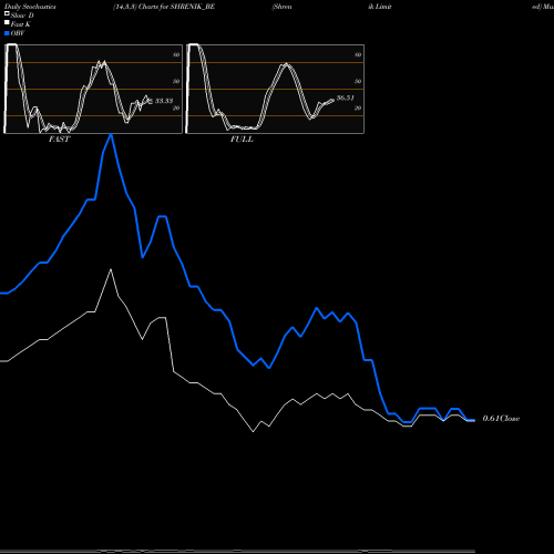 Stochastics Fast,Slow,Full charts Shrenik Limited SHRENIK_BE share NSE Stock Exchange 