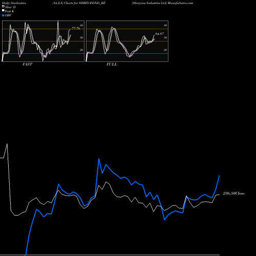 Stochastics Fast,Slow,Full charts Shreyans Industries Ltd SHREYANIND_BE share NSE Stock Exchange 