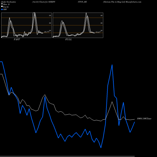 Stochastics Fast,Slow,Full charts Shriram Pist. & Ring Ltd SHRIPISTON_BE share NSE Stock Exchange 