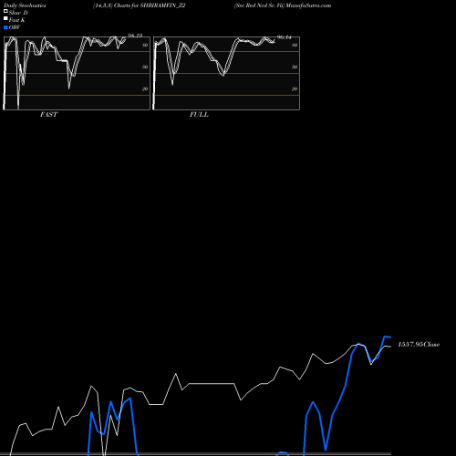Stochastics Fast,Slow,Full charts Sec Red Ncd Sr. Vii SHRIRAMFIN_Z2 share NSE Stock Exchange 