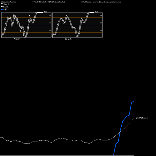 Stochastics Fast,Slow,Full charts Shubhlaxmi Jewel Art Ltd SHUBHLAXMI_SM share NSE Stock Exchange 