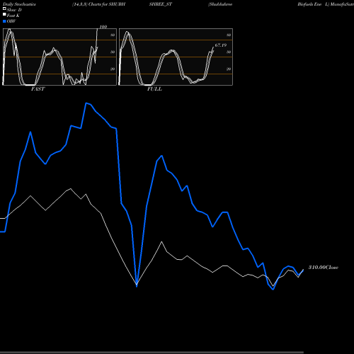 Stochastics Fast,Slow,Full charts Shubhshree Biofuels Ene L SHUBHSHREE_ST share NSE Stock Exchange 