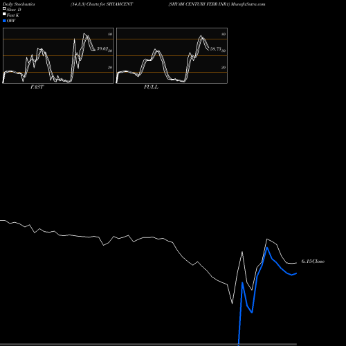 Stochastics Fast,Slow,Full charts SHYAM CENTURY FERR INR1 SHYAMCENT share NSE Stock Exchange 