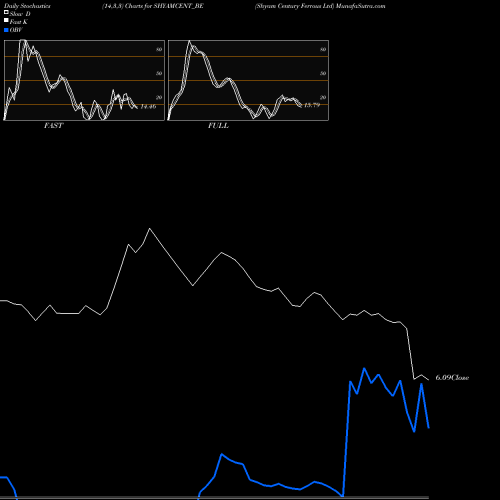 Stochastics Fast,Slow,Full charts Shyam Century Ferrous Ltd SHYAMCENT_BE share NSE Stock Exchange 