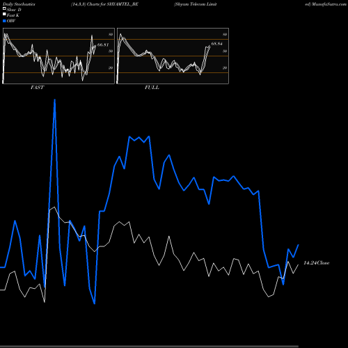 Stochastics Fast,Slow,Full charts Shyam Telecom Limited SHYAMTEL_BE share NSE Stock Exchange 