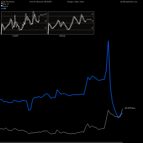 Stochastics Fast,Slow,Full charts Sicagen India Limited SICAGEN share NSE Stock Exchange 