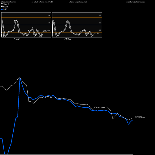 Stochastics Fast,Slow,Full charts Sical Logistics Limited SICAL share NSE Stock Exchange 
