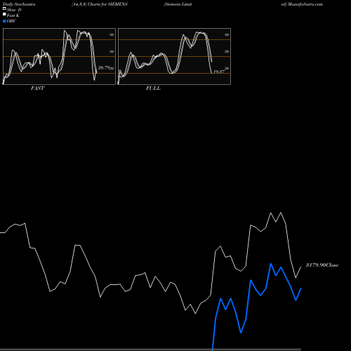 Stochastics Fast,Slow,Full charts Siemens Limited SIEMENS share NSE Stock Exchange 