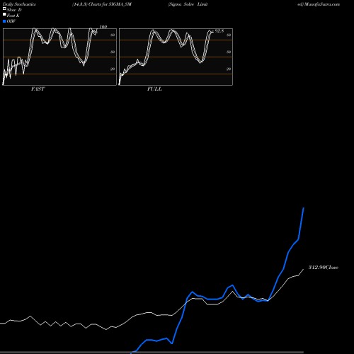 Stochastics Fast,Slow,Full charts Sigma Solve Limited SIGMA_SM share NSE Stock Exchange 