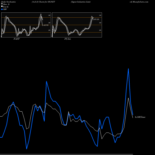 Stochastics Fast,Slow,Full charts Signet Industries Limited SIGNET share NSE Stock Exchange 
