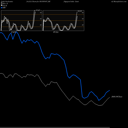 Stochastics Fast,Slow,Full charts Signpost India Limited SIGNPOST_BE share NSE Stock Exchange 