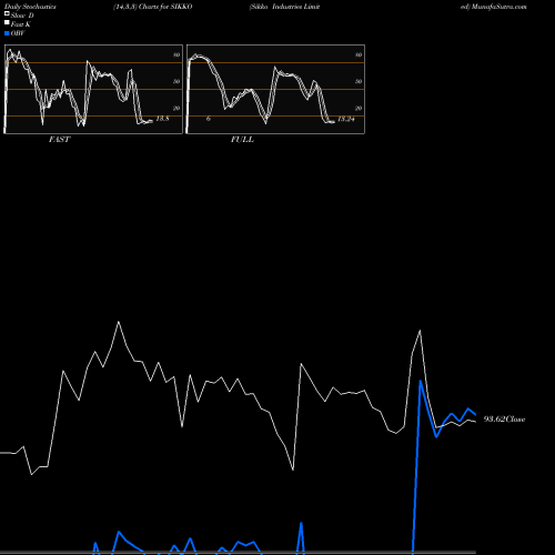 Stochastics Fast,Slow,Full charts Sikko Industries Limited SIKKO share NSE Stock Exchange 